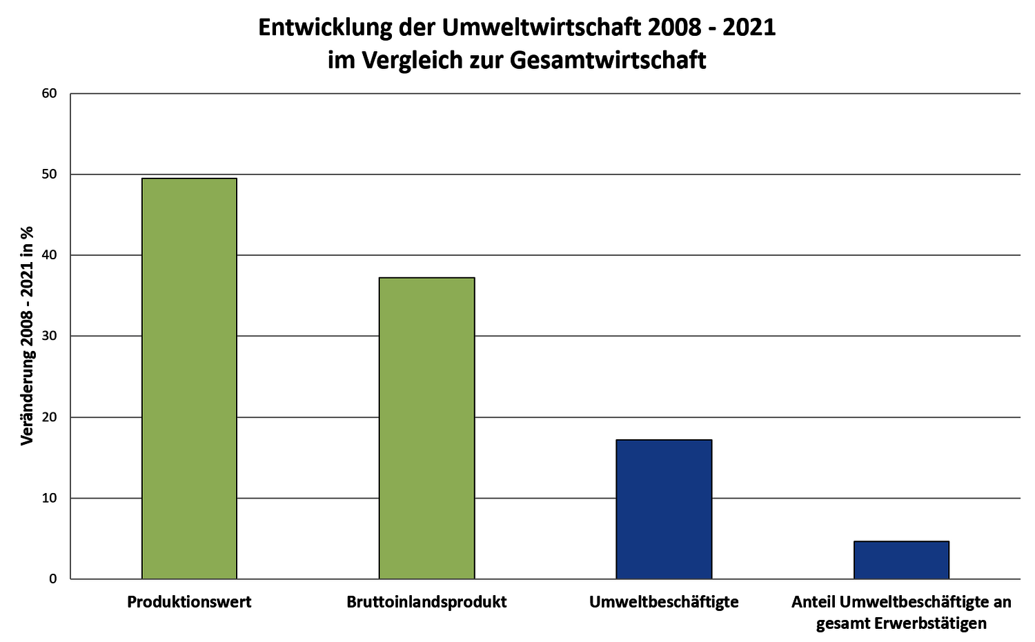 Abbildung Diagramm zu Entwicklung der Umweltwirtschaft im Vergleich zur Gesamtwirtschaft 2008 bis 2021