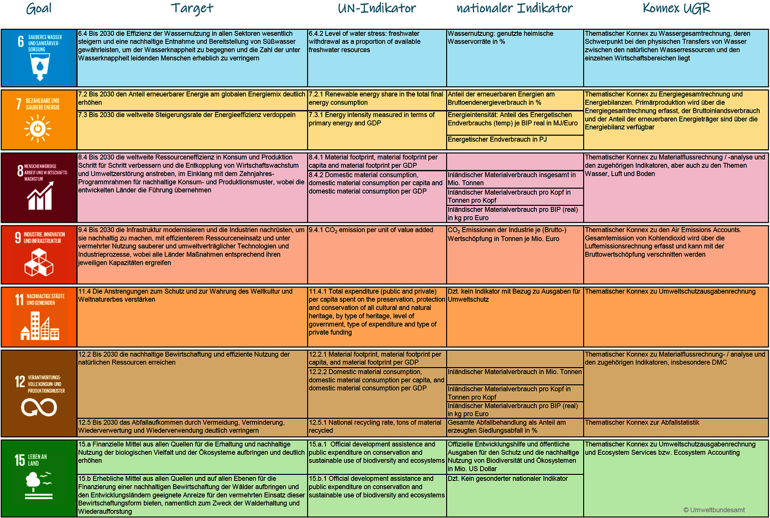 Mapping of certain SDGs to relevant SEEA data sources 