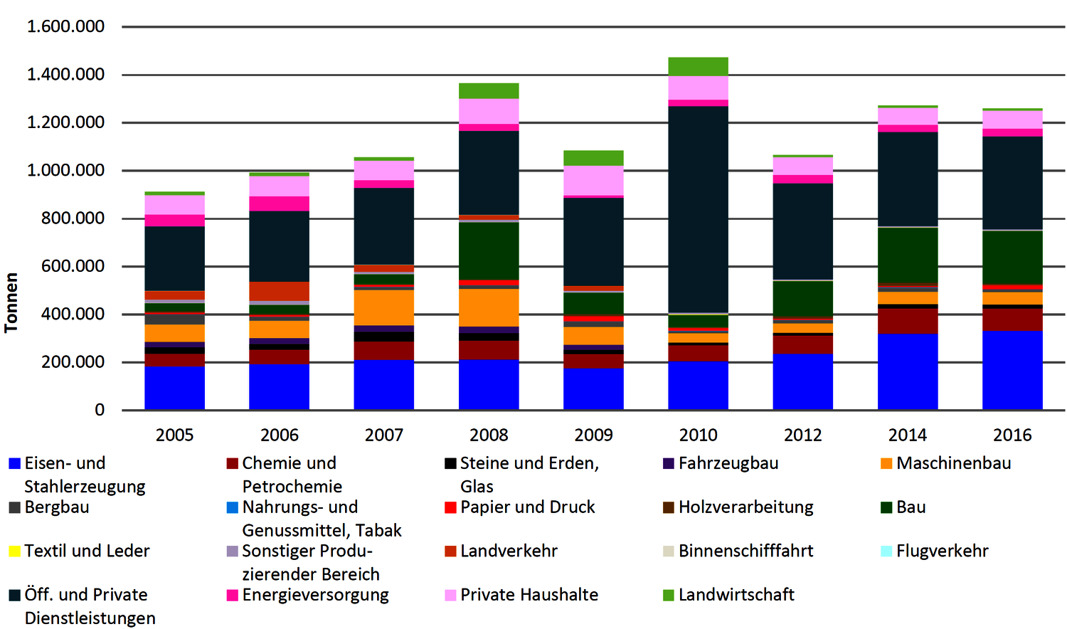 Abbildung mit Aufkommen gefährlicher Abfälle nach Wirtschaftssektoren 2005 bis 2016