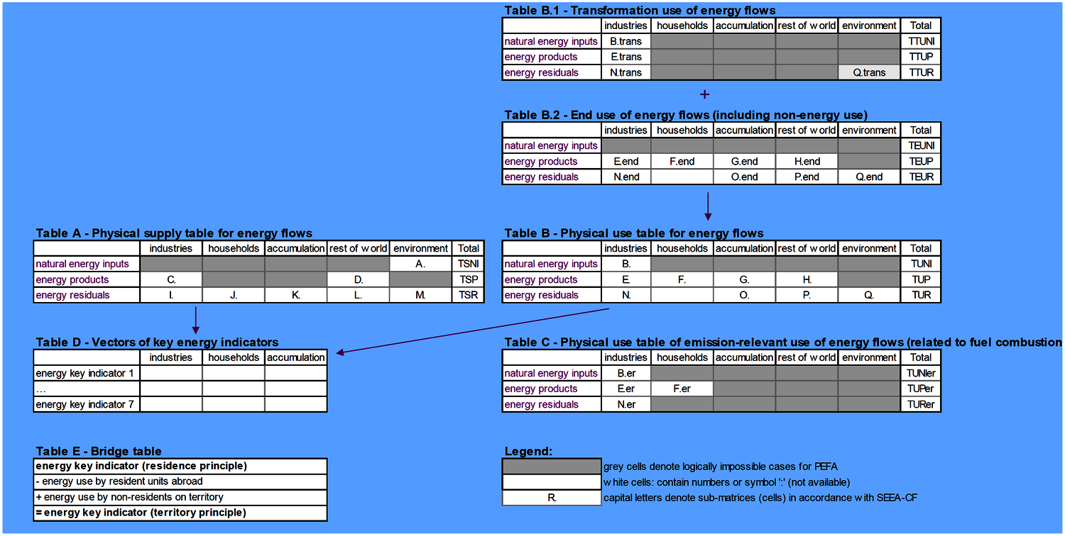 Image of PEFA questionnaire with seven data-tables