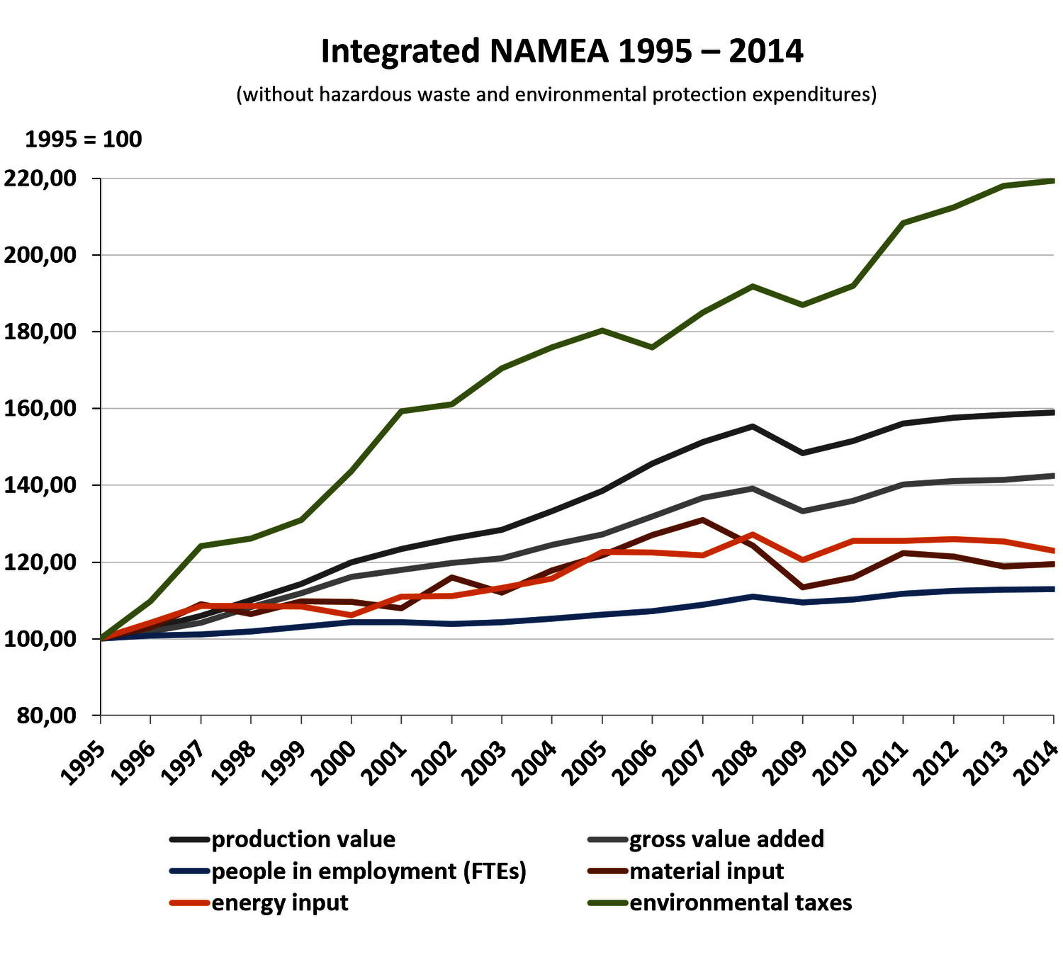 Figure with data from the Integrated NAMEA in Austria form 1995 to 2014