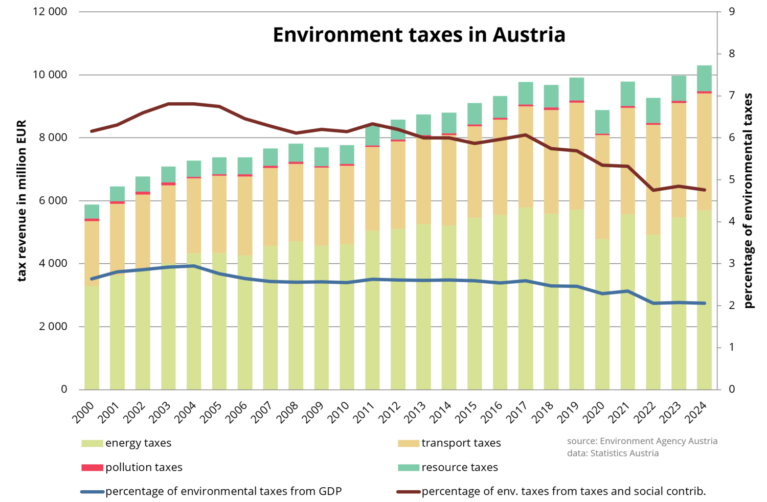 Chart on environmental taxes in Austria, 2000–2024: Stacked bars show data for energy, pollution, transport and resource taxes for the years 2000 to 2024. Superimposed are two lines indicating the share of environmental taxes in GDP and the share of environmental taxes in total taxes and social contributions.