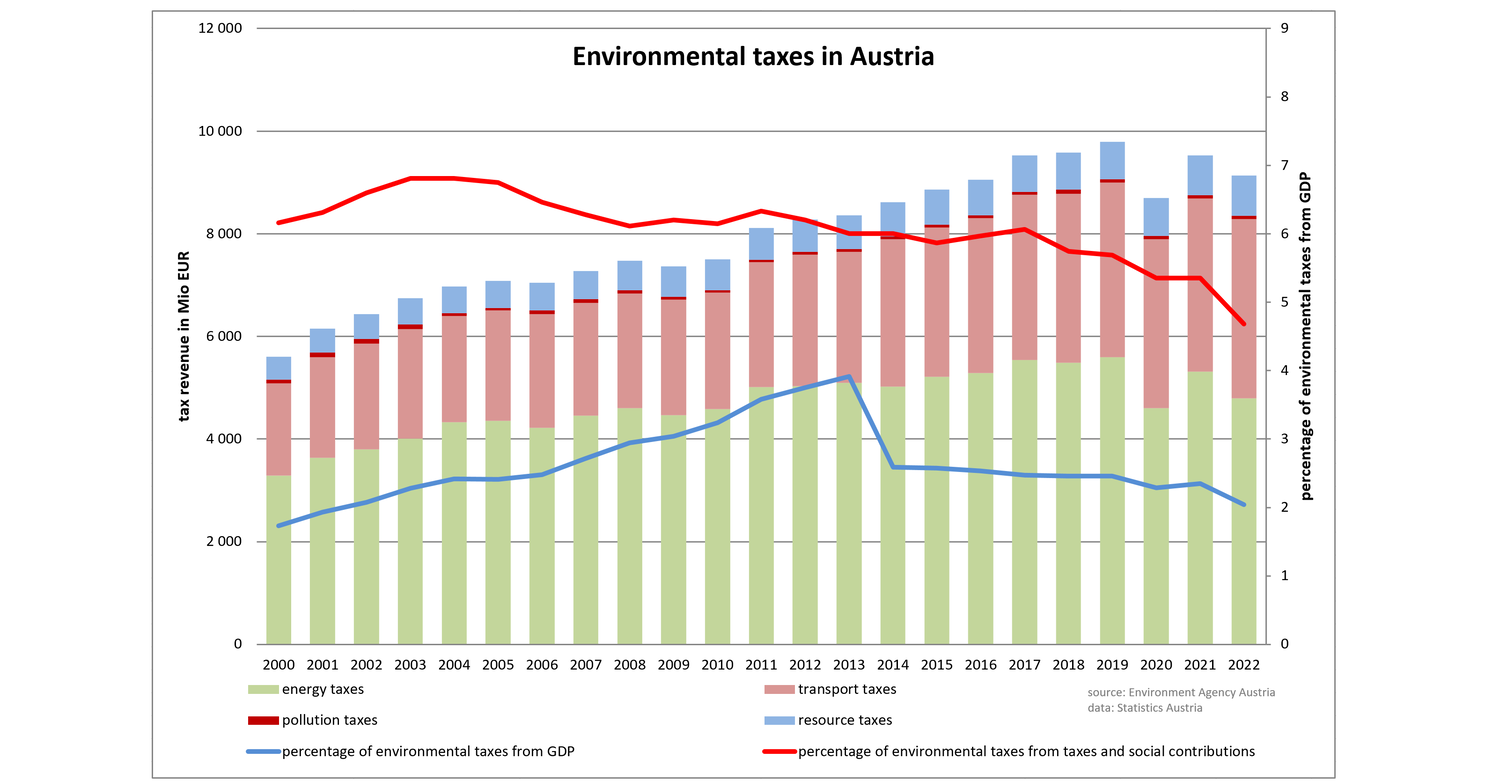 Fig.: Environmental taxes in Austria 2000 - 2022