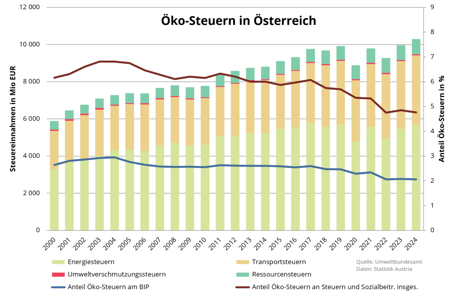 Diagramm zu Ökosteuern in Österreich von 2000 bis 2024; In summierten Balken werden für die Jahre 2000 bis 2024 die Daten für Energie-, Umweltverschmutzungs-, Transport- und Ressourcensteuern dargestellt. Darübergelegt sind zwei Linien mit dem Anteil der Ökosteuern am BIP sowie dem Anteil der Ökosteuern an Steuern und Sozialbeiträgen insgesamt.