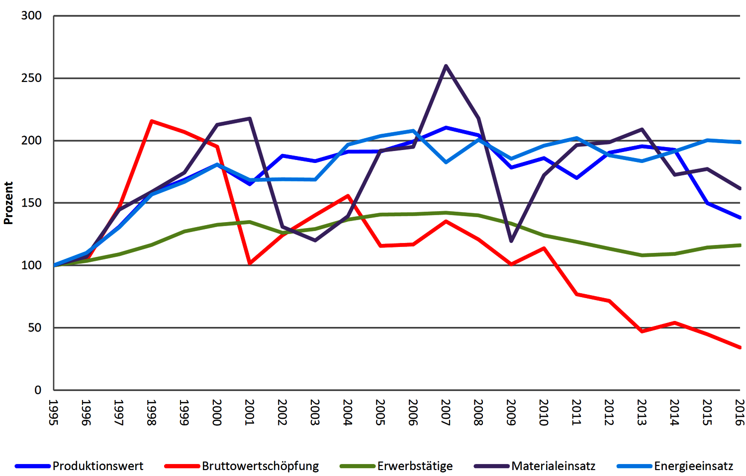 Abbildung mit Entwicklung von Produktionswert, Bruttowertschöpfung, Erwerbstätig, Materialeinsatz und Energieeinsatz im Flugverkehr 1995 bis 2016