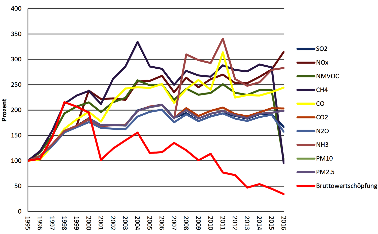 Abbildung mit Entwicklung von Luftemissionen und Bruttowertschöpfung im Flugverkehr 1995 bis 2016