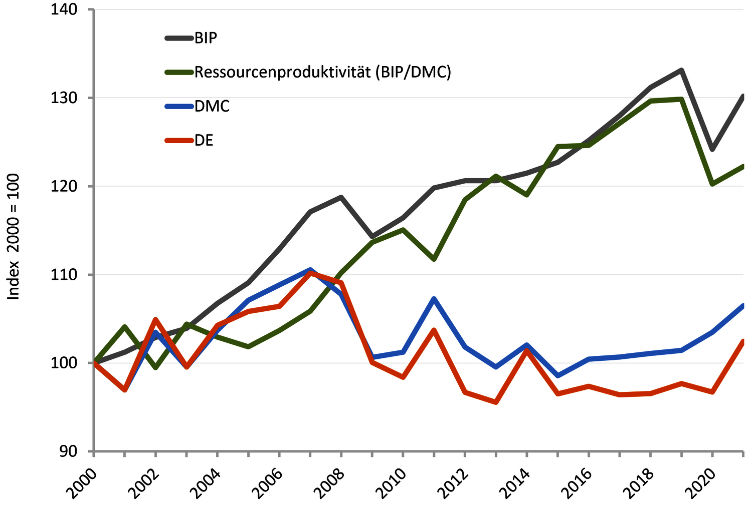 Abbildung Diagramm Ressourceneffizienz, inländische Entnahme, inländischer Materialverbrauch und BIP im Vergleich 2000 bis 2016