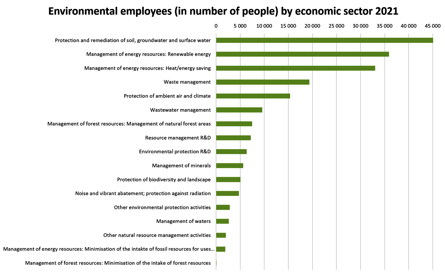 Diagram with figures about environmental employees in Austria in 2021