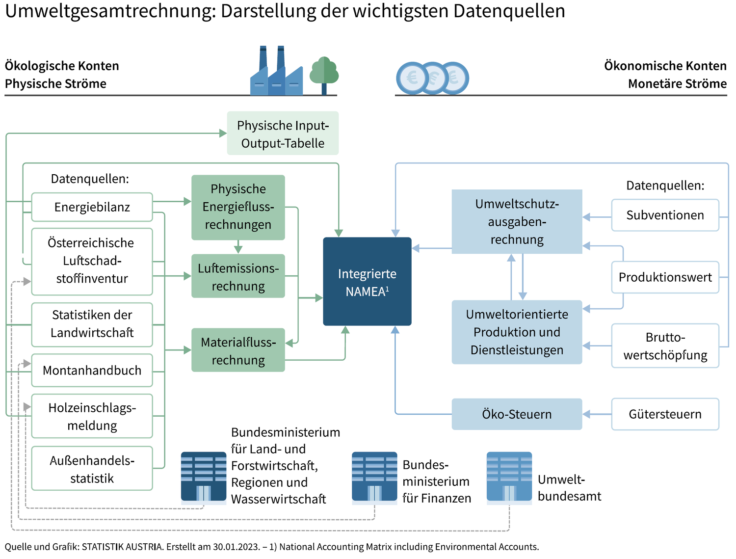 Darstellung der wichtigsten Datenquellen und Datengrundlagen sowie der Konten im Rahmen der Umweltgesamtrechnungen. Mittels Pfeilen wird gezeigt, welche Informationen wo verwendet werden und was die finalen Ergebnisse der Berechnungen sind.