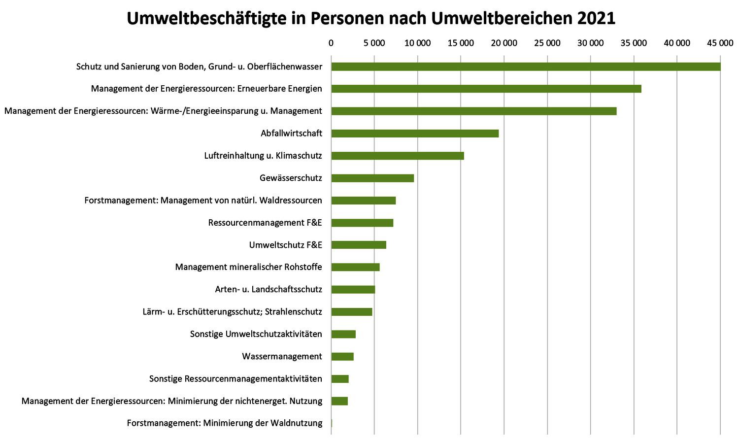 Diagramm mit Darstellung der Anzahl der Umweltbeschäftigten in Österreich in 2021