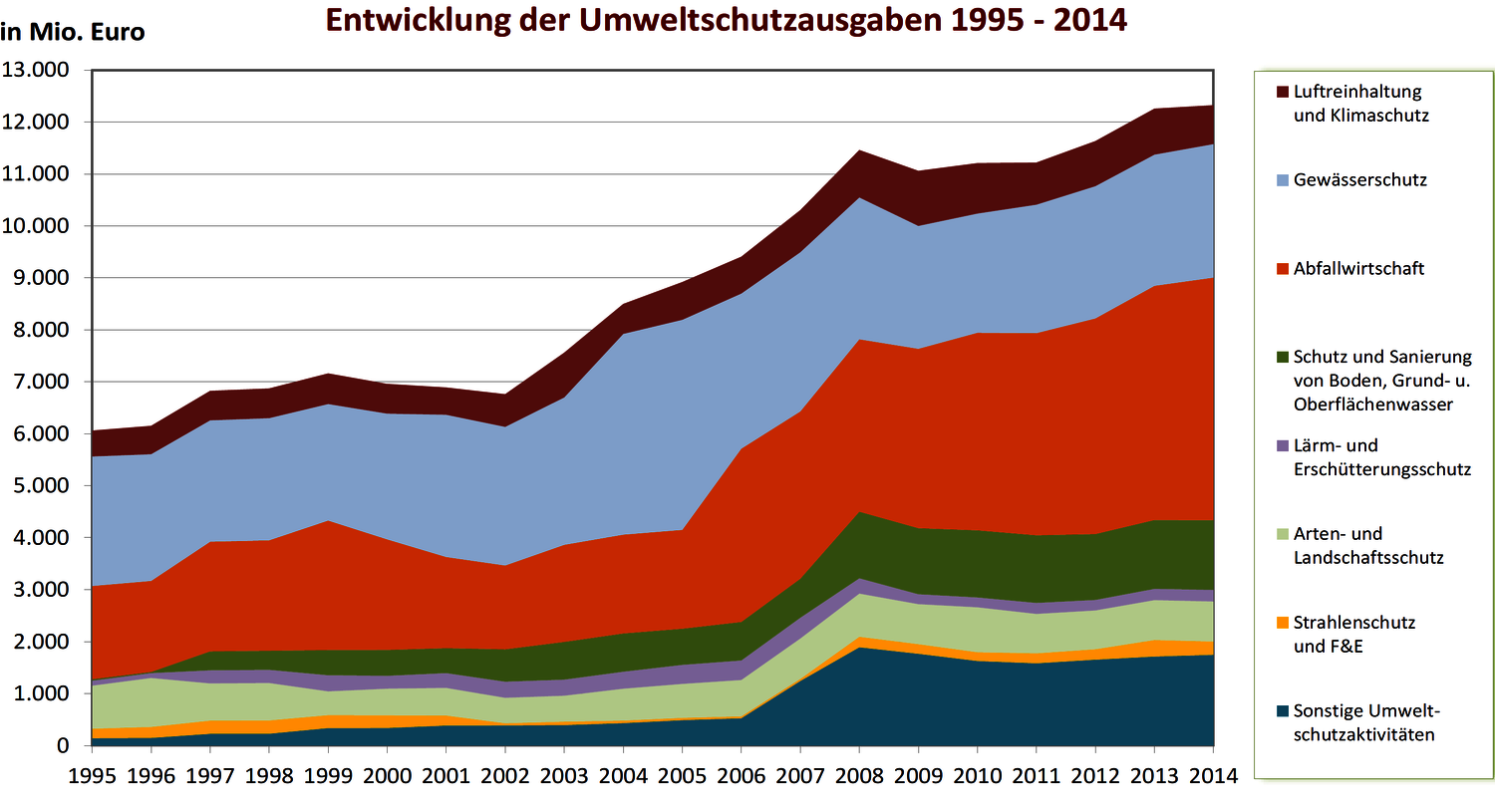 Diagramm mit Zeitreihe zu Umweltschutzausgaben von 1995 bis 2014
