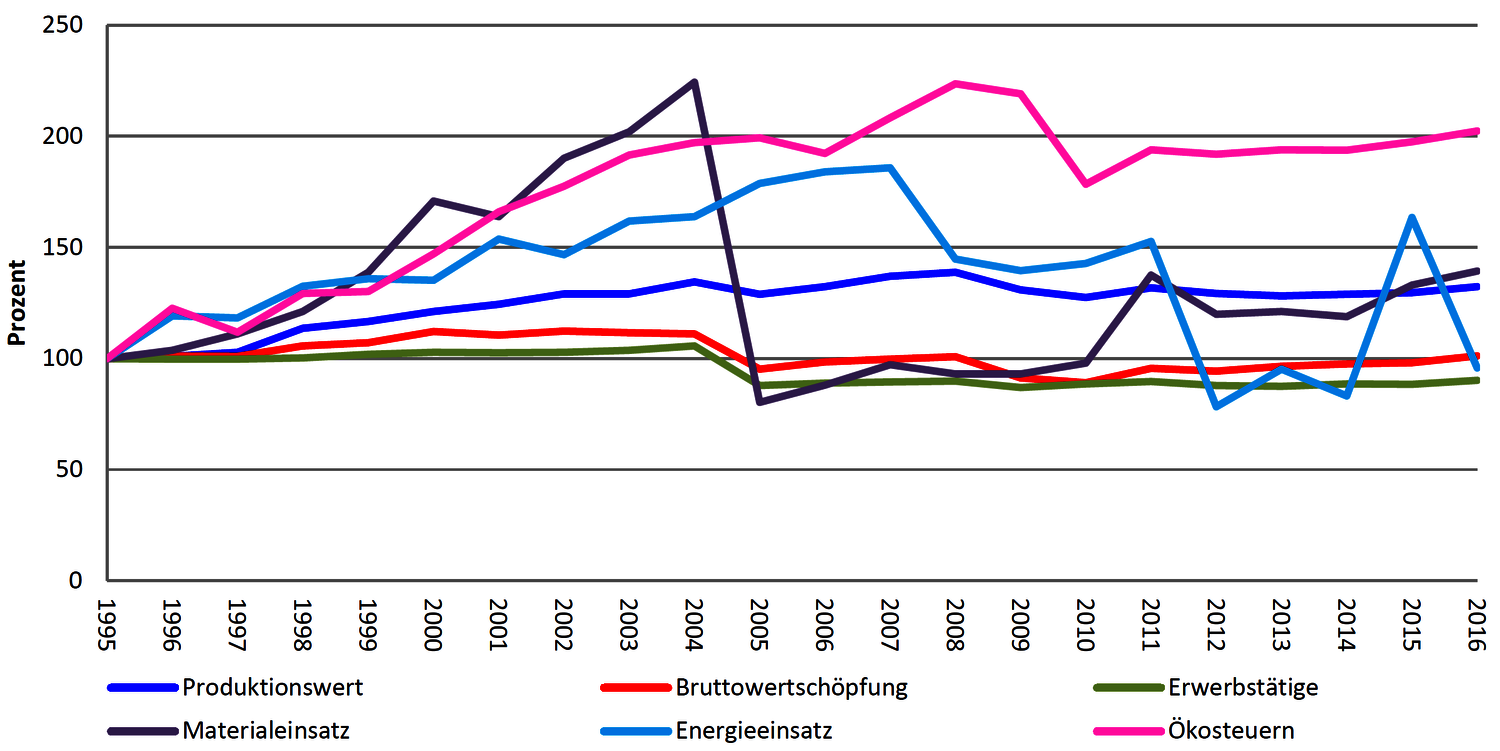 Abbildung Entwicklung von Produktionswert, Bruttowertschöpfung, Erwerbstätige, Materialeinsatz, Energieeinsatz und Ökosteuern im Landverkehr 1995 bis 2016