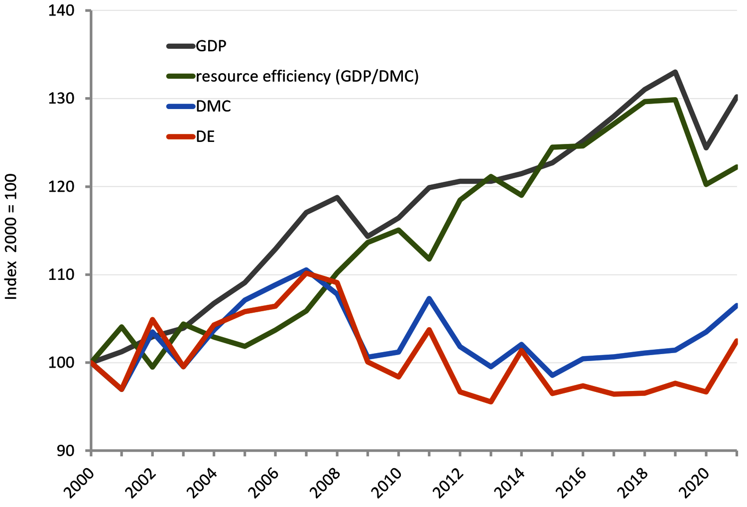 Diagram with resource consumption and gross domestic product in Austria 2000 to 2020