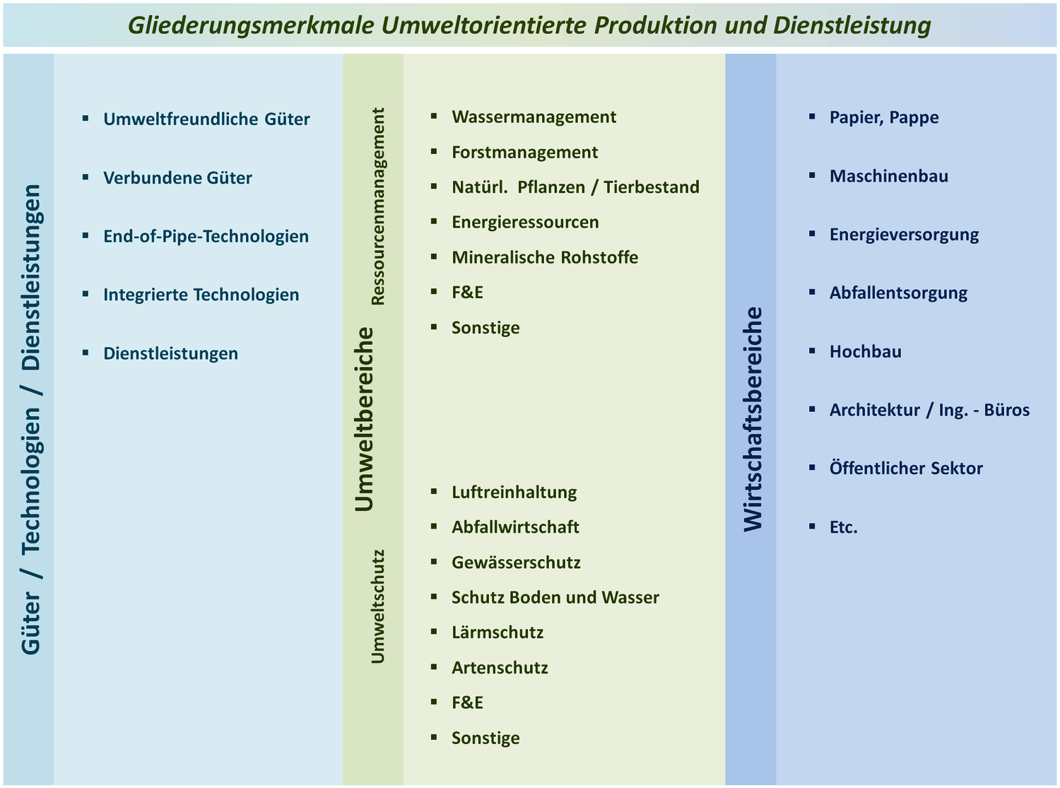 Abbildung mit Gliederungsmerkmalen der umweltorientierten Produktion und Dienstleistung