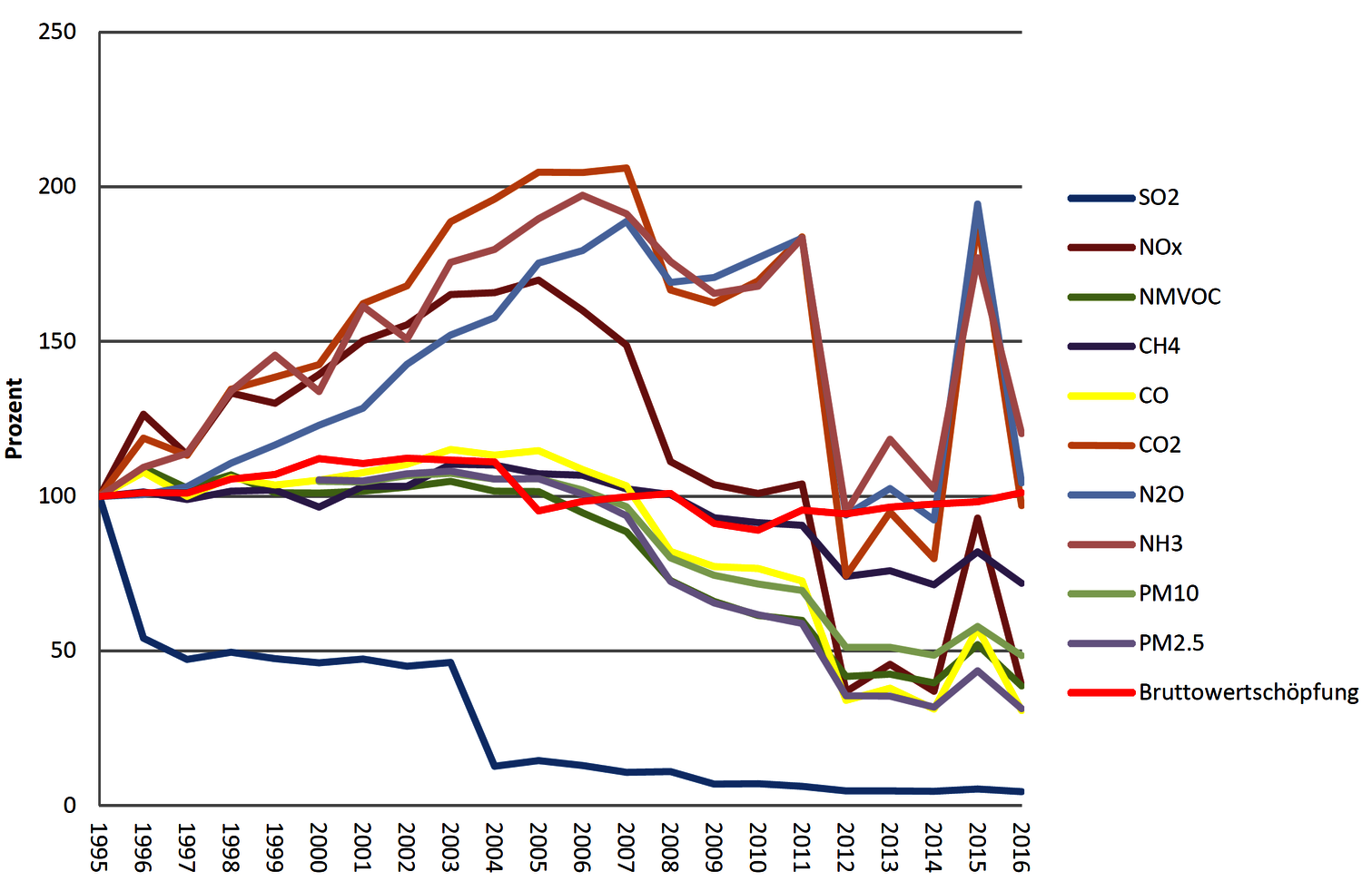 Abbildung Entwicklung von Luftemissionen und Bruttowertschöpfung im Landverkehr 1995 bis 2016