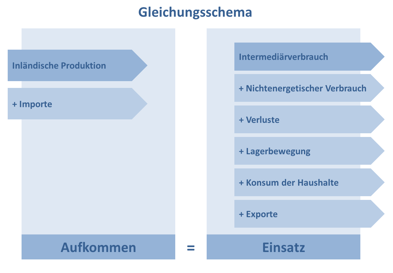 Abbildung mit einem Gleichungsschema mit Aufkommensseite und Einsatz zur Energiegesamtrechnung