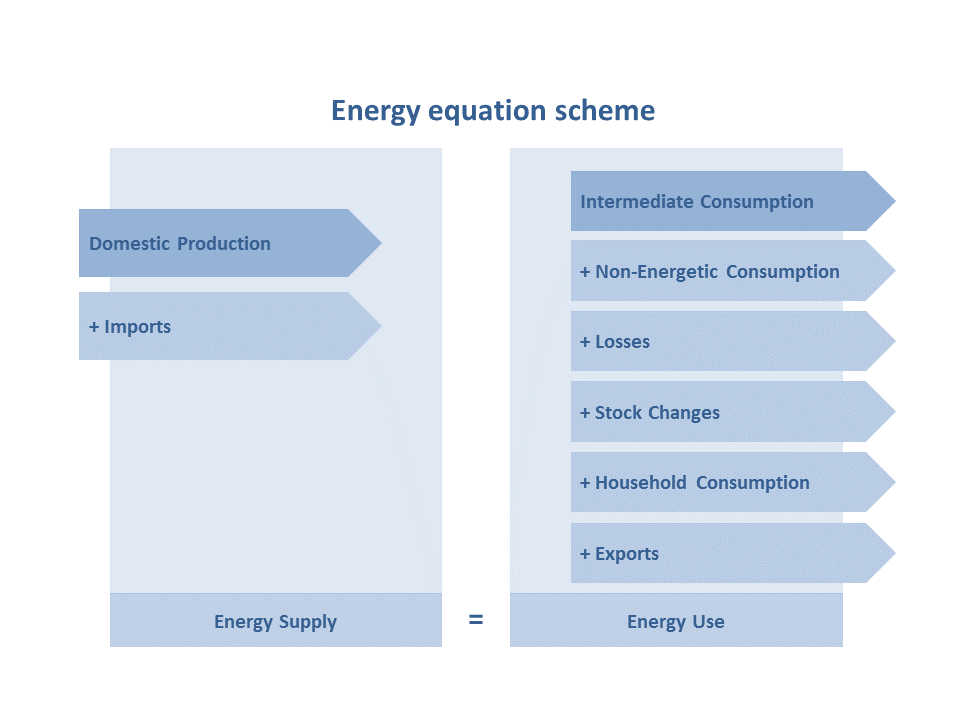 Illustration with equation scheme for energy supply and energy use