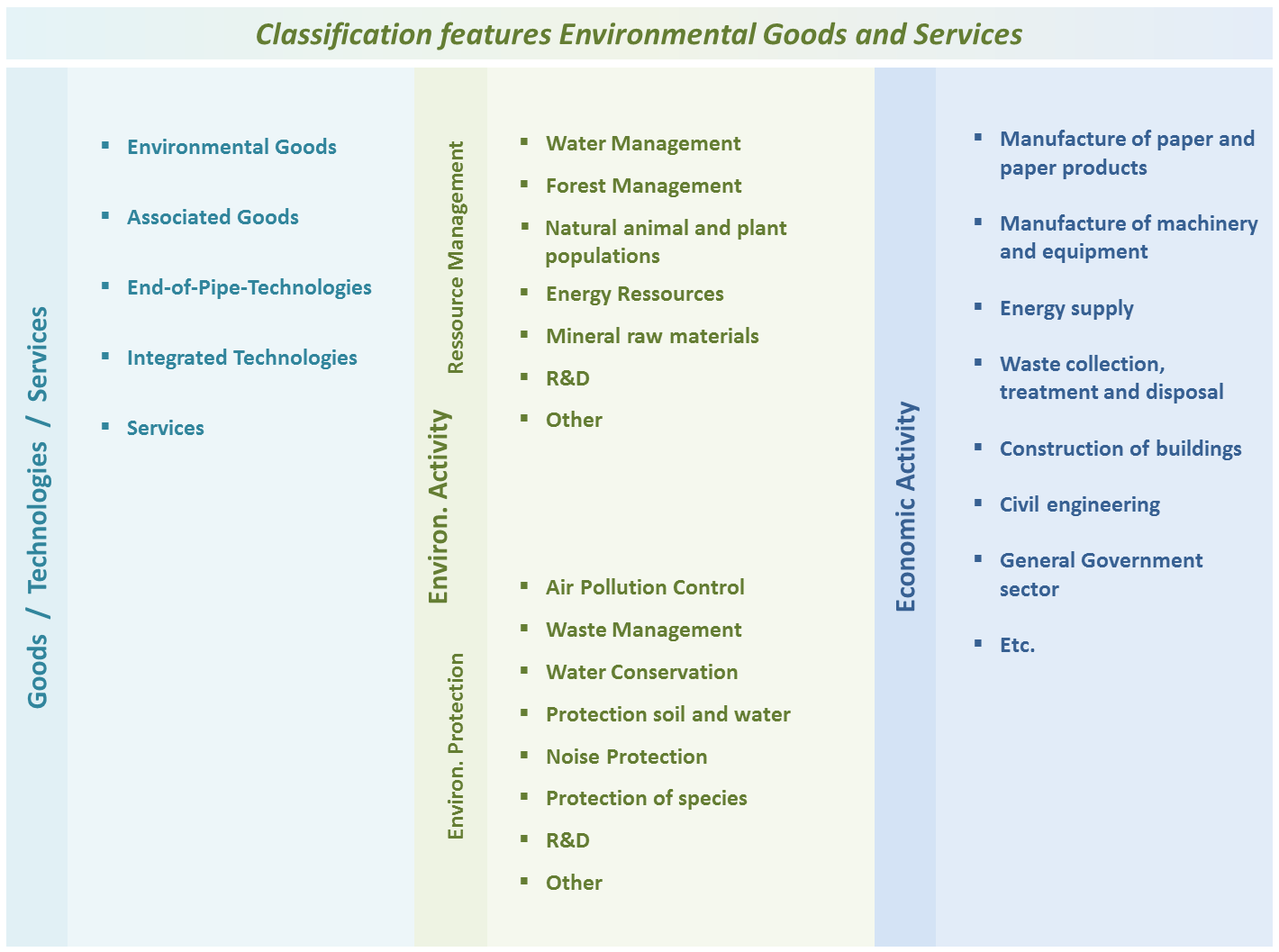 Illustration with classification features of environmental goods and services