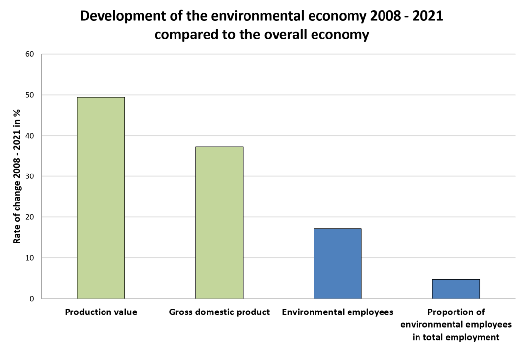 Diagram with figures about the environment economy 2008 to 2021 in Austria