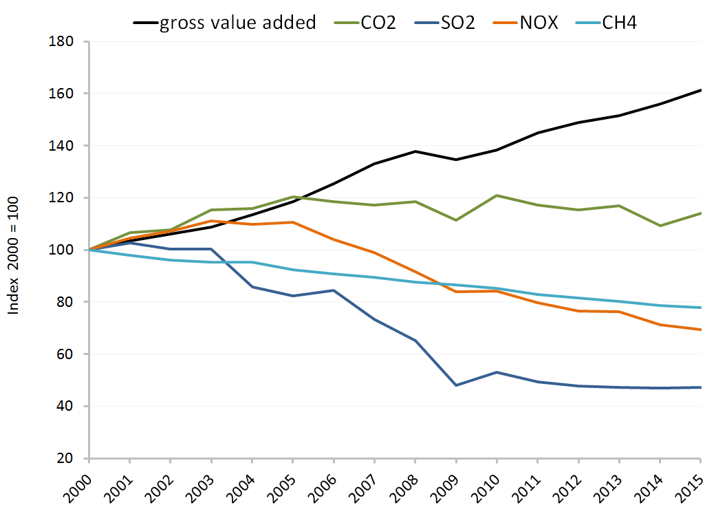 Diagram shows the development of the air pollutants CO2, SO2, NOx and CH4 in relation to gross value added in the period from 2000 to 2015 