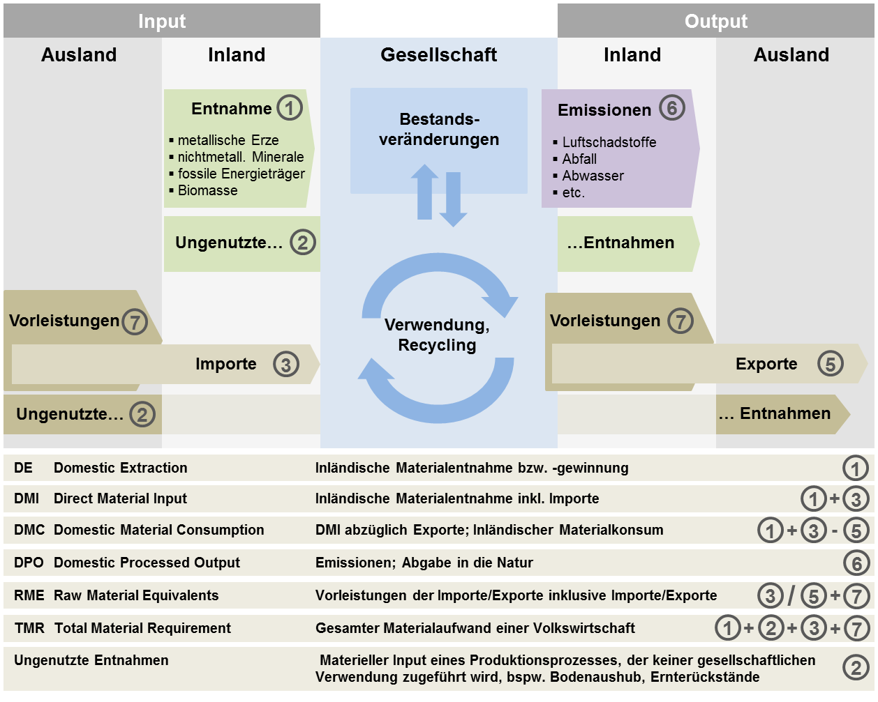 Abbildung mit den physischen Austauschprozessen zwischen Gesellschaft und Umwelt, dargestellt als Input-Output-System