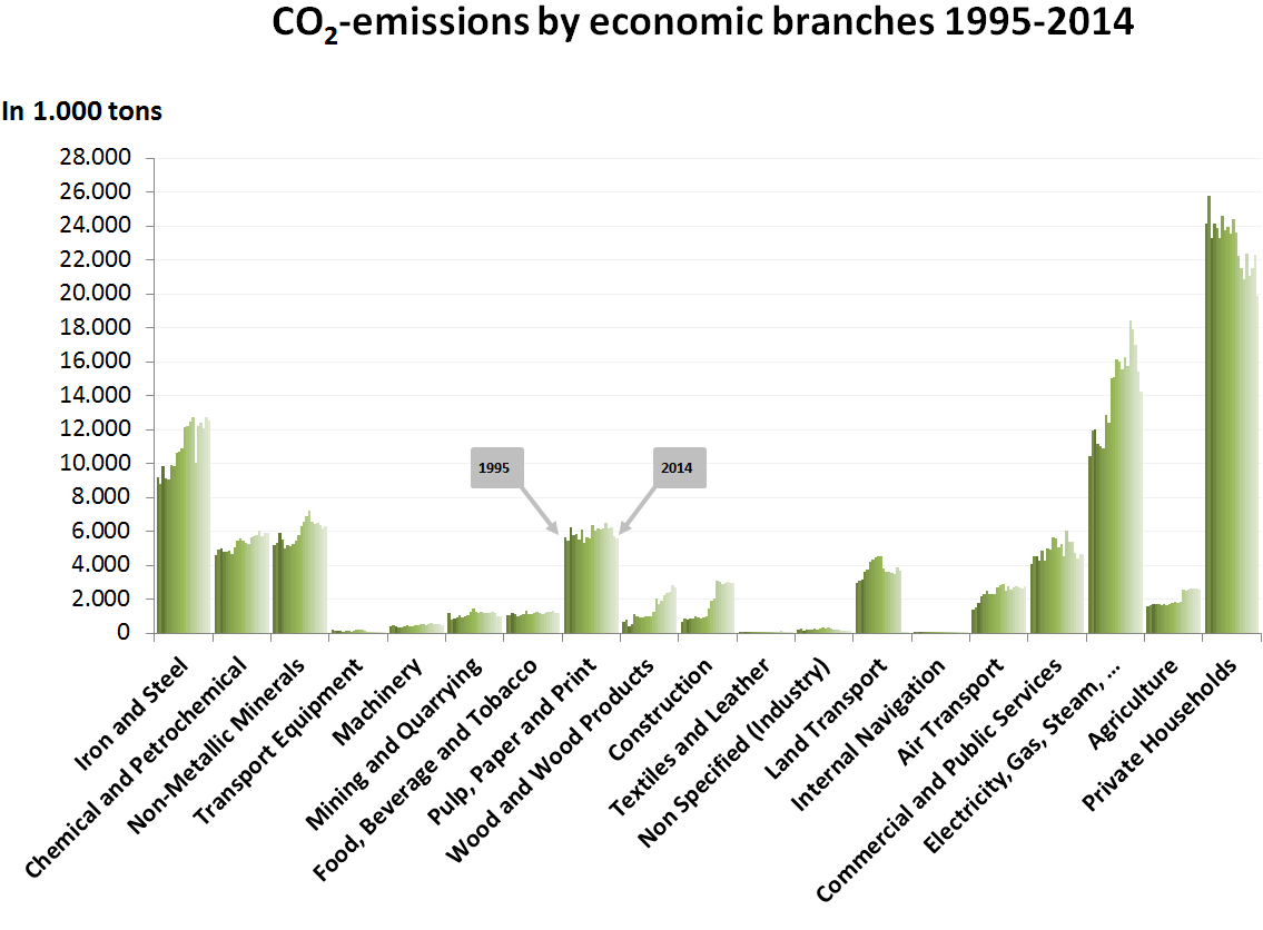 Figure with CO2 emissions by economic sector in Austria in the period 1995-2014