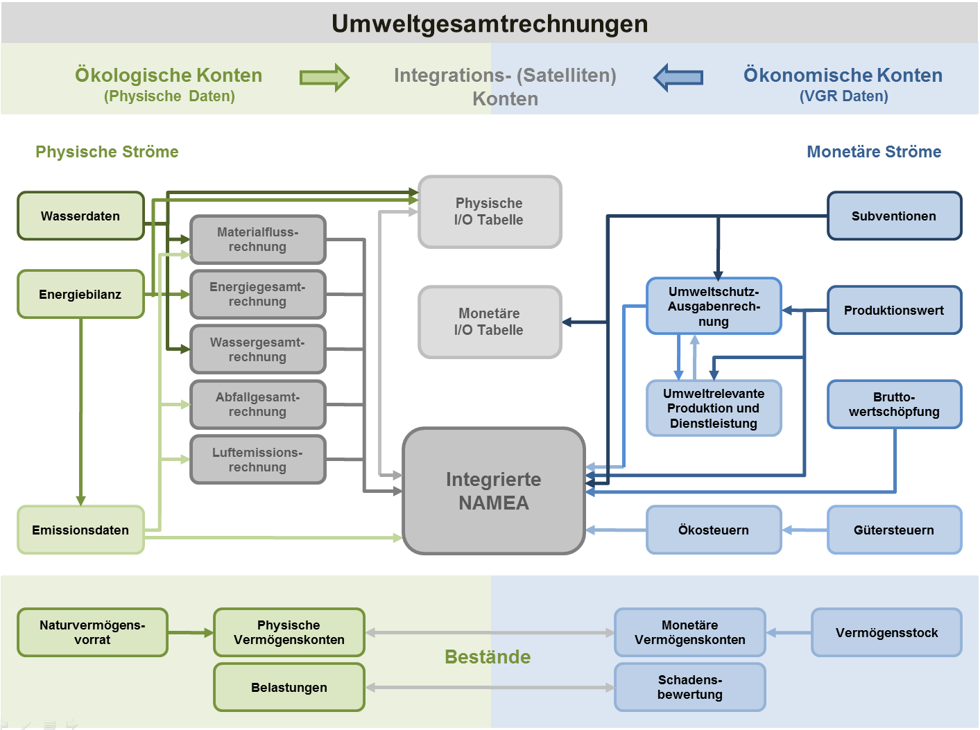 Grafik mit Darstellung von Daten- und Informationsflüssen im Zusammenhang mit Umweltgesamtrechnungen