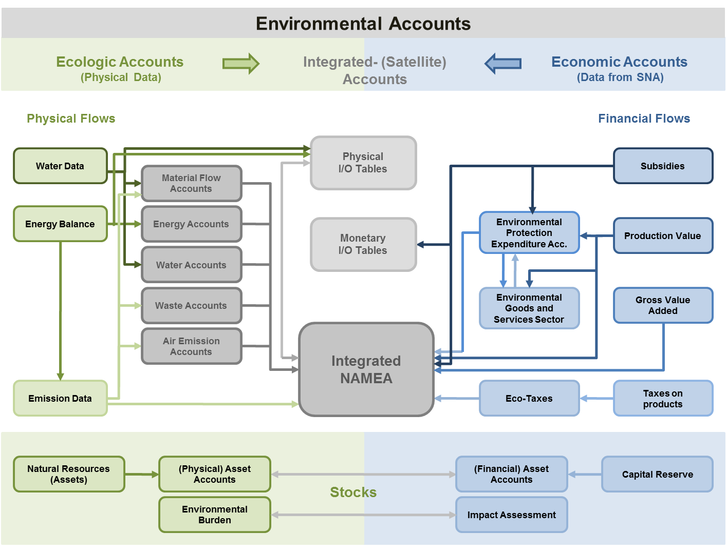 Chart with details of data and information flows in environmental accounts