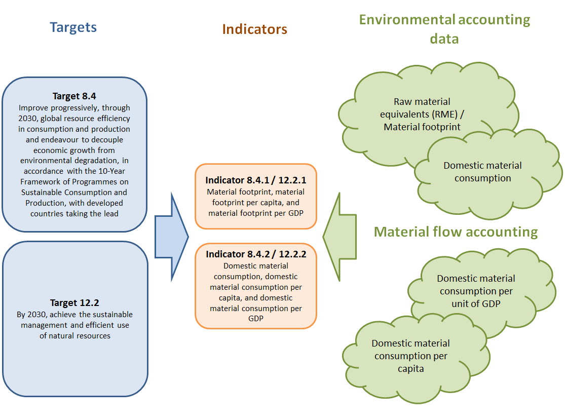 Illustration with connection between SDG targets, SDG indicators and data from the environmental accounts