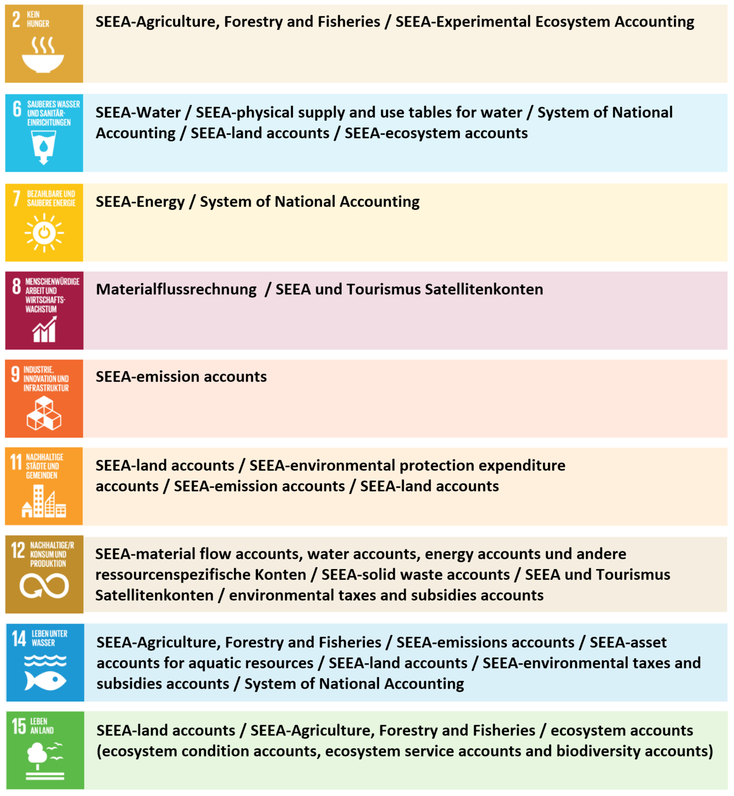 Darstellung ausgewählter SDGs und relevante Datenquellen aus den Umweltgesamtrechnungen
