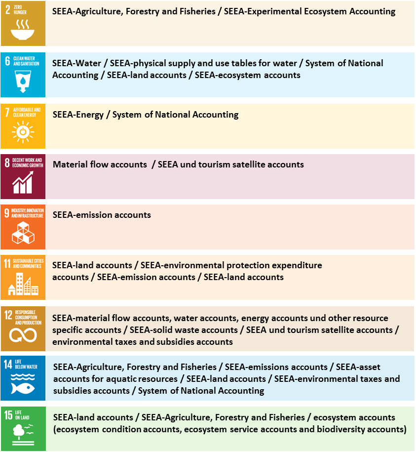 Illustration of selected SDGs and relevant data sources from the environmental accounts