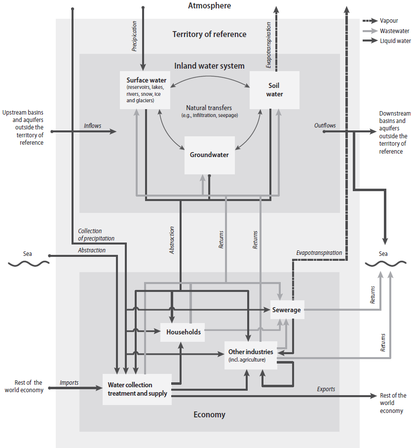 Illustration of flows of the water resource system and the economy